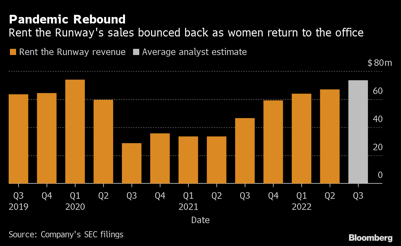 Return-to-office marks return to higher revenue for Rent the Runway