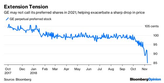 GE’s Preferred Stock Looms Large for Vanguard and Pimco