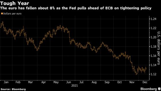 Barclays Sees the Euro Dip as the Fed and ECB Break Apart on Rate Hikes