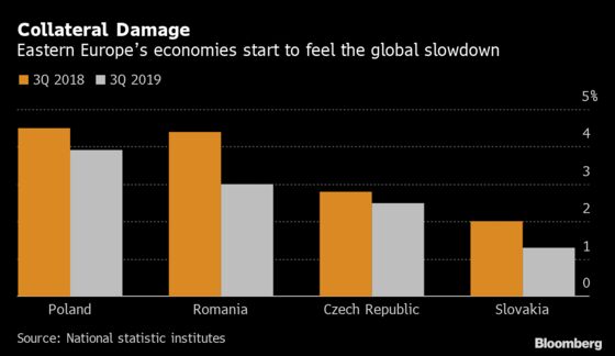 EU’s East Succumbs to Chills Afflicting Global Economy