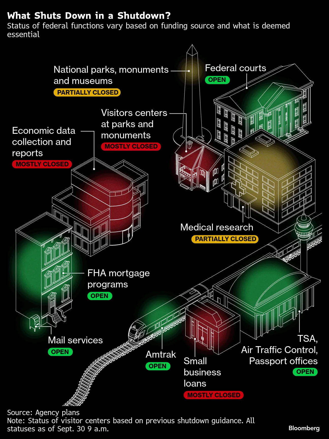 What Shuts Down in a Shutdown? | Status of federal functions vary based on funding source and what is deemed essential