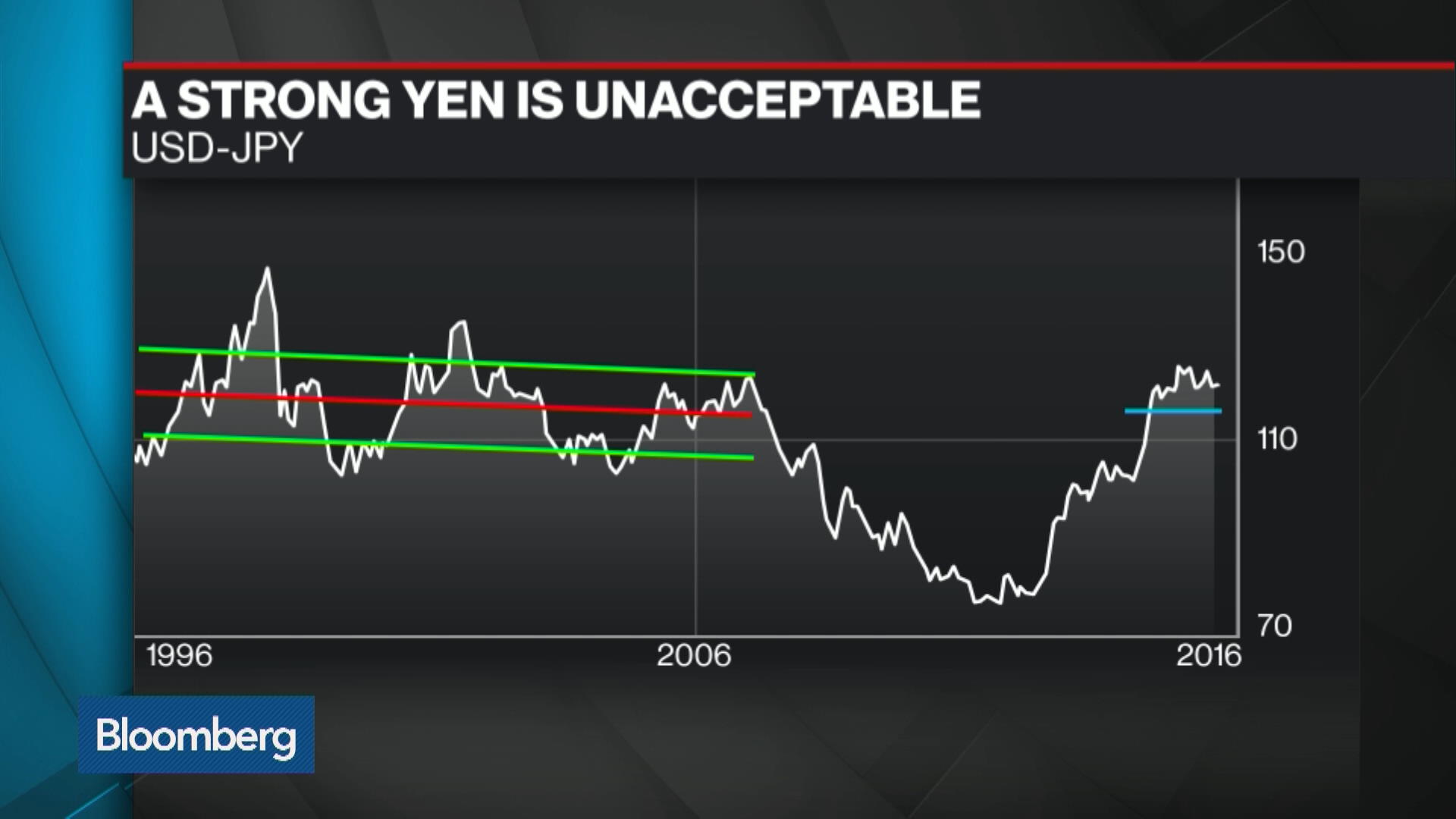 Why Is The Yen Getting Stronger Watch A Strong Yen Is Unacceptable, Here's Why - Bloomberg