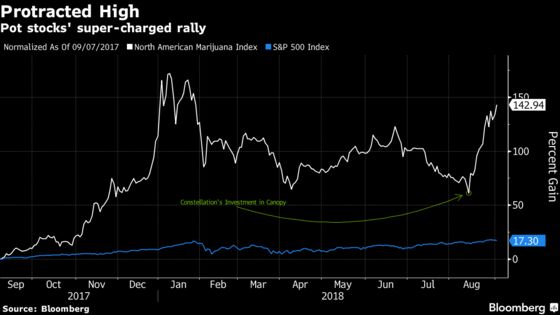 Pot Stocks May Be the Latest Mania But Show No Signs of Slowing