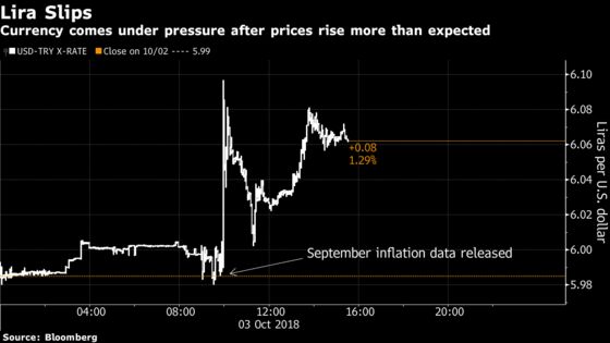 Turkish Assets Tumble as Inflation Puts Policy in the Spotlight