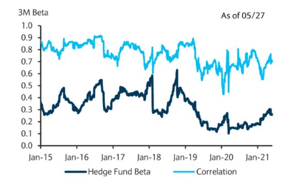 Meme Stock Marauders Aside, the Average S&P 500 Bull Is Worried