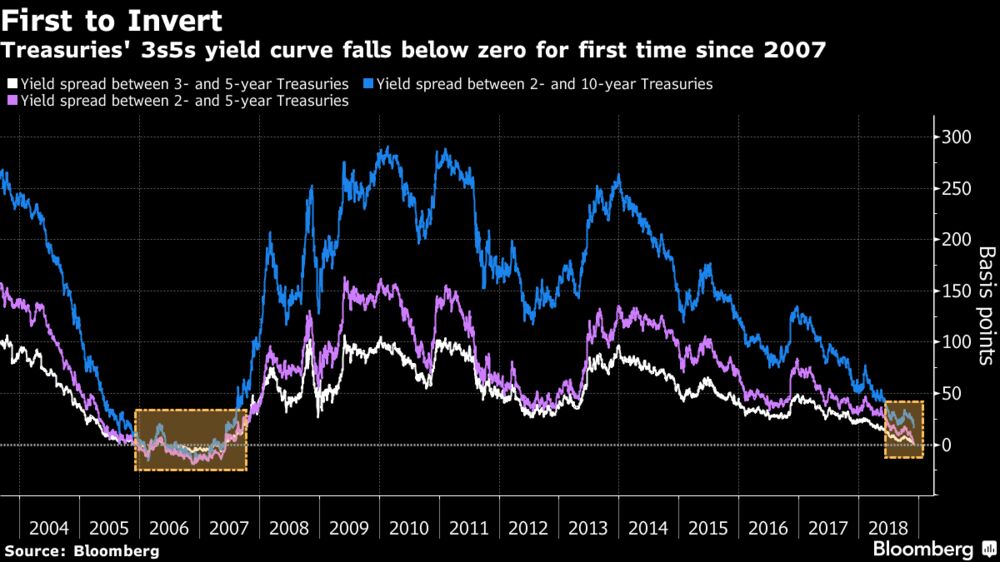 Yield Curve Chart 2016