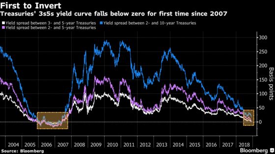 The Flattening Yield Curve Just Produced Its First Inversions