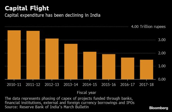 Capital Investments Fall as India Inc. Undergoes Debt Detox
