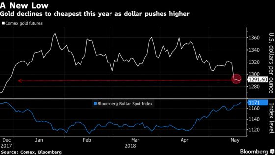 Gold Bulls Push for the Exits on Strong Dollar and Lack of Fear