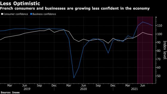 French Consumer Confidence Falls for a Second Month