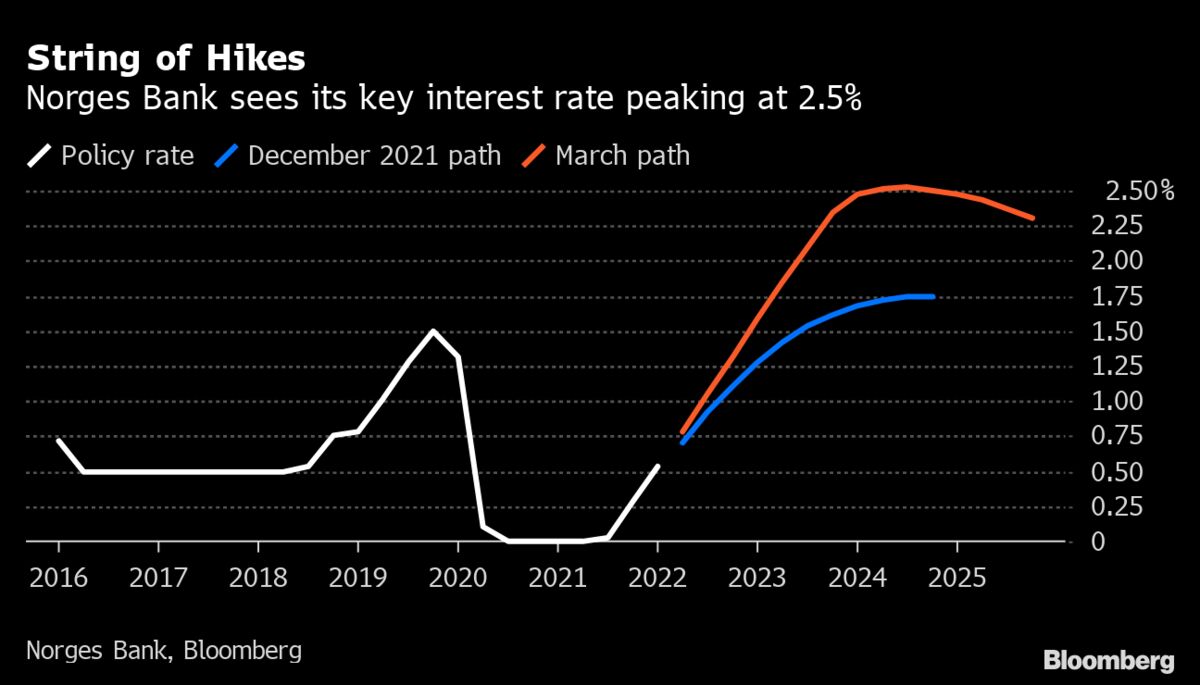 Norway Poised to Stick With Interest Rate-Hike Timetable: Decision ...