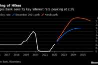 String of Hikes | Norges Bank sees its key interest rate peaking at 2.5%