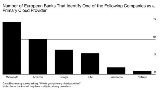 European Banks Store Their Sensitive Data on American Clouds
