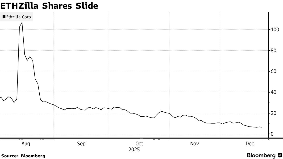 Thiel-Backed Crypto Hoarder ETHZilla Sells Tokens to Pay Debt - Bloomberg