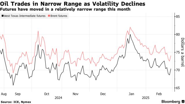 Oil Trades in Narrow Range as Volatility Declines | Futures have moved in a relatively narrow range this month