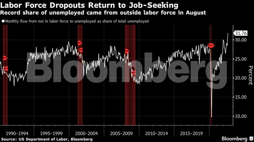 Record share of unemployed came from outside labor force in August