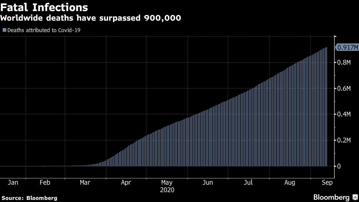 World deaths have exceeded 900,000