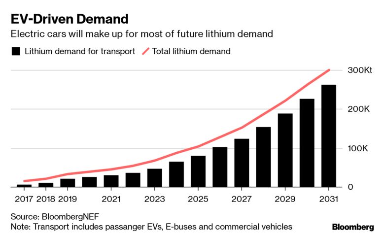 EV-Driven Demand