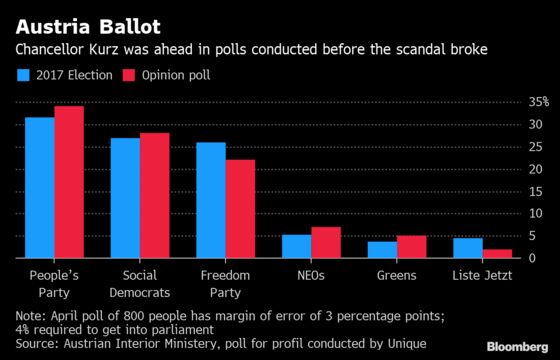 Austria’s Kurz Seeks to Rule Alone After Nationalists Toppled