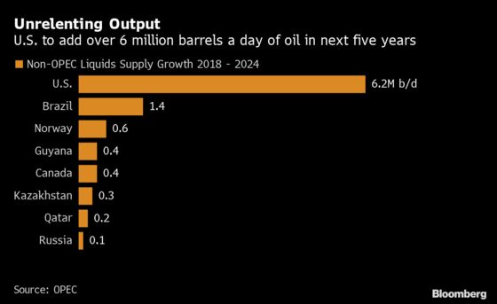 OPEC Sees Its Market Share Shrinking for Years as Shale Triumphs
