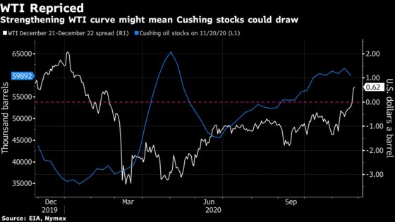 Stronger Oil Curve Points to Glut Relief at U.S. Storage Hub