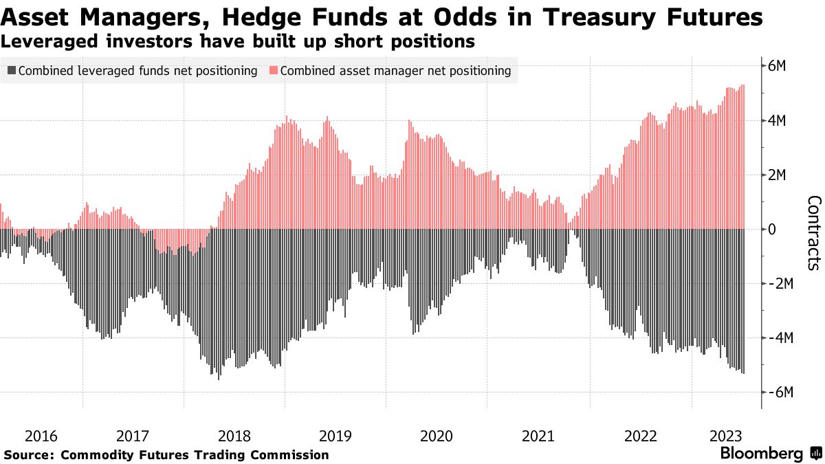 ヘッジファンドの米国債レバレッジ取引、国際金融のリスクに－英中銀 - Bloomberg