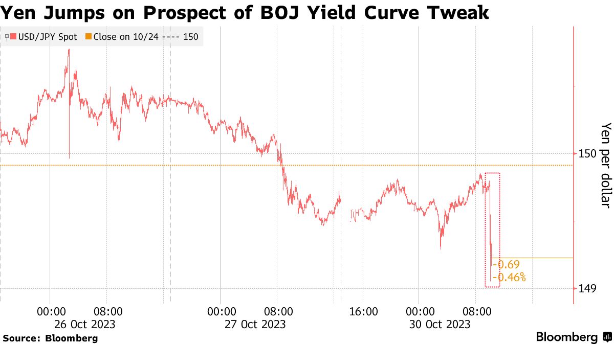円急伸、一時１ドル＝148円台に上昇－日銀が政策再修正の報道 - Bloomberg