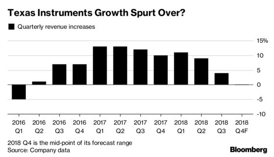 Texas Instruments' Forecast Points to Ebbing Tech Spending Binge