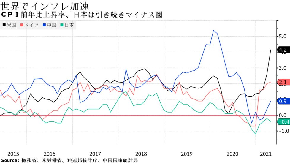 物価が上がる米欧、下がり続ける日本－金融政策や為替に影響も - Bloomberg
