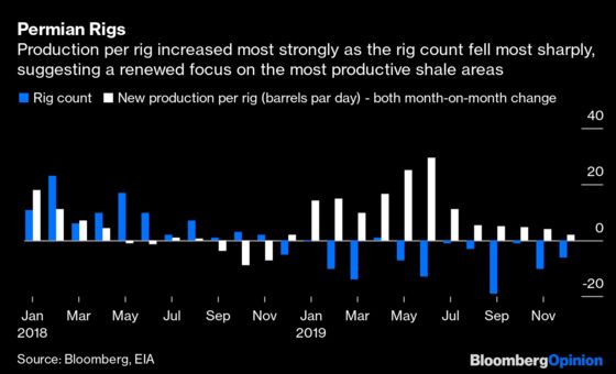 Peak Permian Is Approaching Faster Than You Think