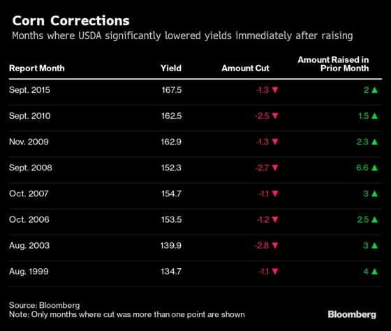 Hedge Funds Face Off With Analysts in Corn Ahead of Key Report