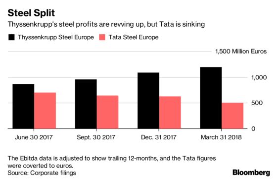 Thyssenkrupp Union Raises Alarm Over Tata Steel's Joint Venture