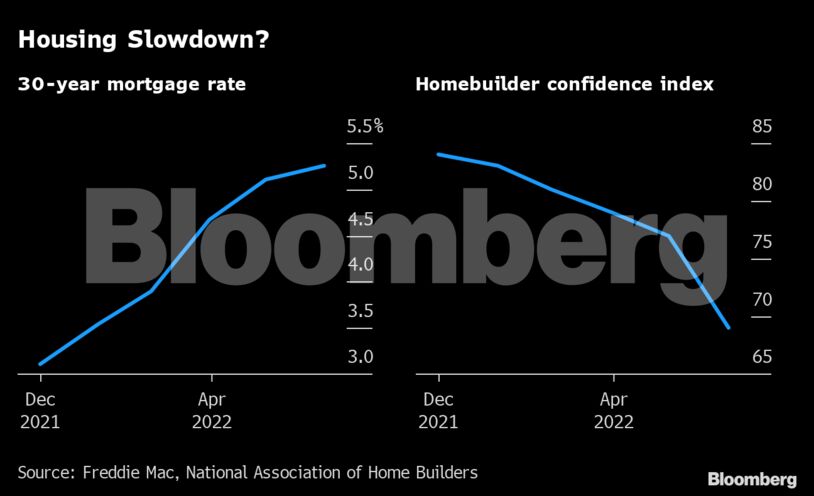 Housing Slowdown? |