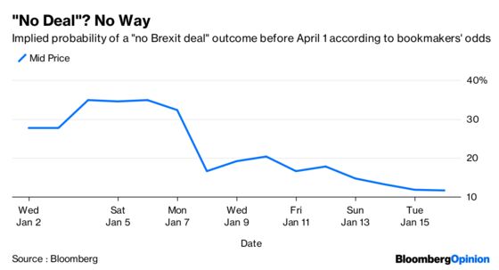 Pound Traders Indulge in Some Wishful Brexit Thinking