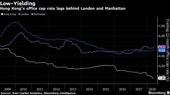 Messed-Up Math in Hong Kong's Roaring Office Property Market