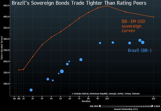 ‘Long, Noisy’ Pension Overhaul Drags Down on Brazil’s Market Rally