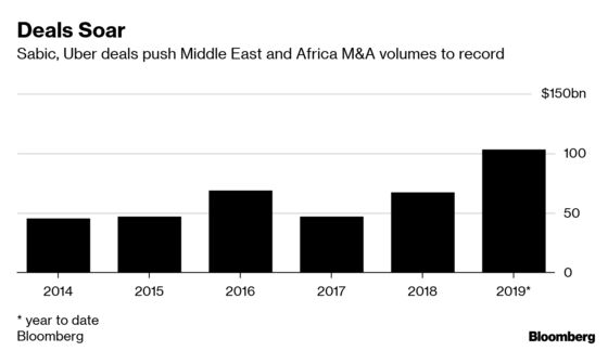 Aramco Megadeal Takes Middle East M&A Volume Near Europe Levels