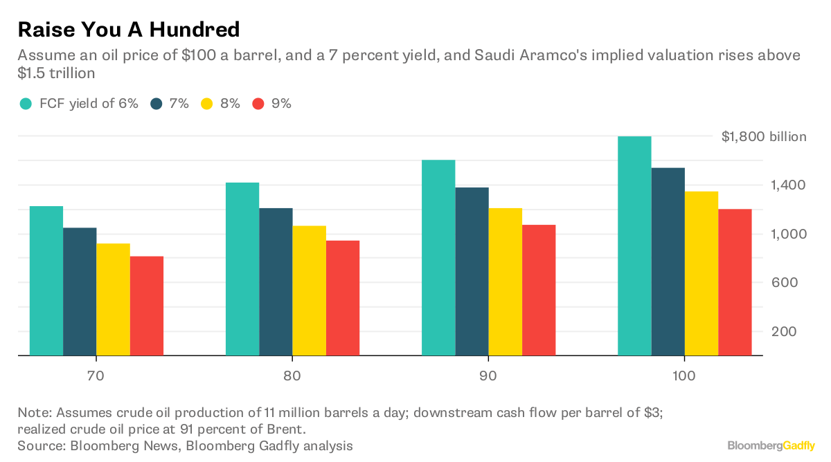 United States oil inventories fell as prices up