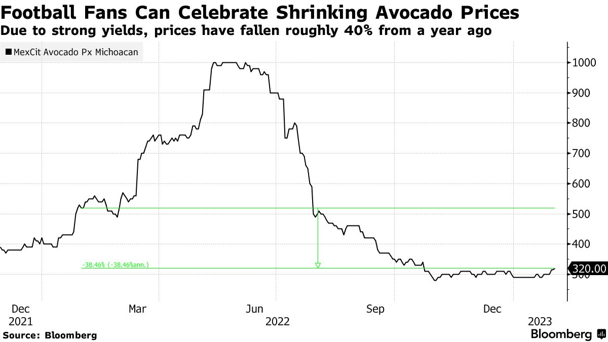 Super Bowl Party Food: Chicken Wings, Avocados Cheaper, Beer Prices Rise -  Bloomberg