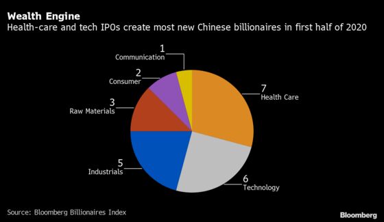 China’s Red-Hot IPOs Are Creating a New Billionaire Every Week