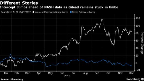 Goldman Called 2019 ‘The Year of NASH,’ Others Say Not So Fast