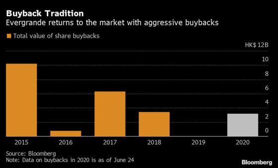 Evergrande’s 101% Rally May Slow After $410 Million Buyback