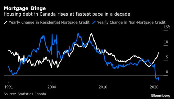 Canadians Take On Mortgage Debt at Fastest Pace in a Decade