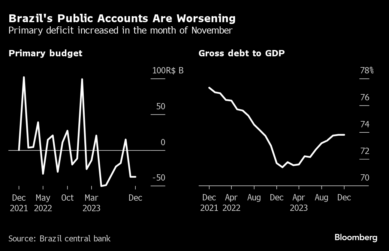 Brazil's Widening Fiscal Deficit Piles Pressure on President Lula's Budget  Goals - Bloomberg