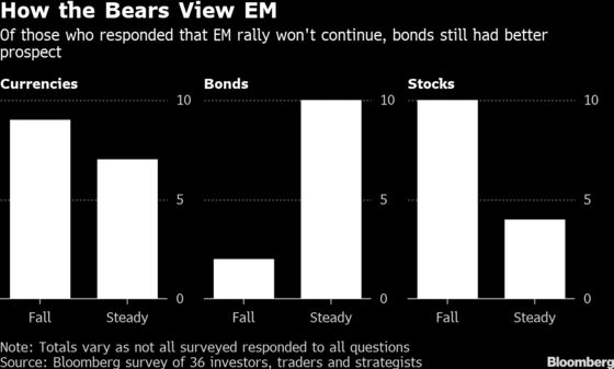 Bonds Seen as Last Man Standing as Rally Loses Steam: EM Survey