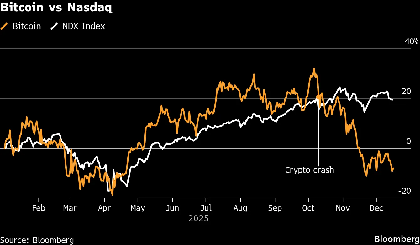 Bitcoin Heads for Fourth Annual Loss as Trading Volumes Slump - Bloomberg