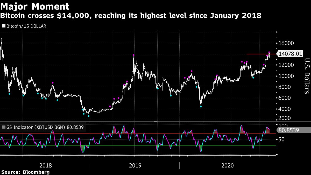 Bitcoin Rallies Above $14,000 With Traders in Election Limbo - Bloomberg