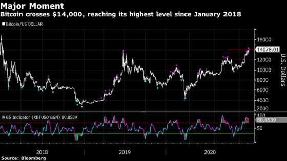 Bitcoin Rallies Above $14,000 With Traders in Election Limbo