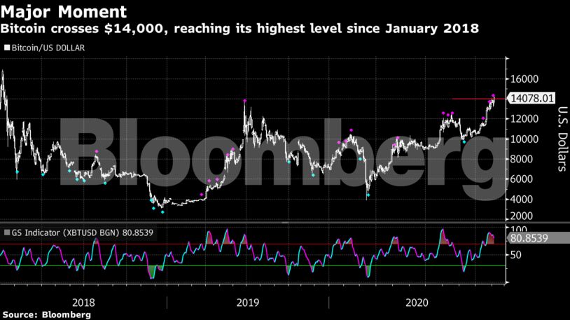 Bitcoin crosses $14,000, reaching its highest level since January 2018