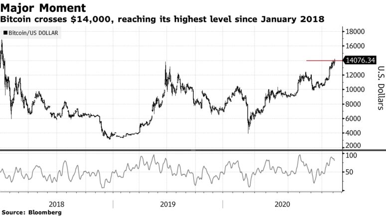 Bitcoin crosses $14,000, reaching its highest level since January 2018